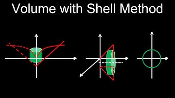 Volume with Cylindrical Shells Method, Integration, Formula, Examples, Problems - Calculus