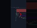 Multi-timeframe supply zone confirmation with Supply Demand PRO #shorts