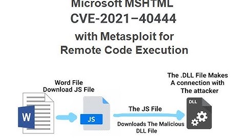 Microsoft MSHTML  (CVE 2021 40444) Exploit with Metasploit  for Remote Code Execution
