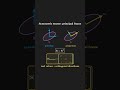 Principal Values & Directions of a Tensor | Continuum Mechanics #Shorts