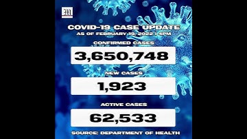 PH logs 1,923 new Covid-19 cases as of Feb. 19, 2022 |  4 PM