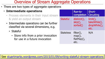 Java Streams: Overview of Aggregate Operations