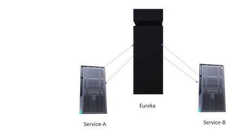 Service discovery with Spring Eureka