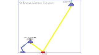 Расчет освещенности от нескольких источников света: принцип суперпозиции в светотехнике