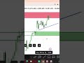 Gold (XAUUSD) Today 🔥 Buy or Sell? | Smart Money Price Action | Forex Short