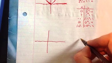 Graph Basic Polynomial Functions