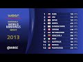 Top 12 WBSC Baseball, Softball World Rankings - 2016-2019