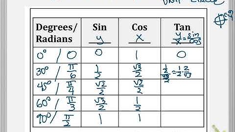 9.8 Day 1 Using Sum and Difference Formulas Trig Values 1st Quad