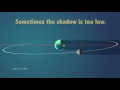 Why solar eclipses dont happen every month  orbit animation explains