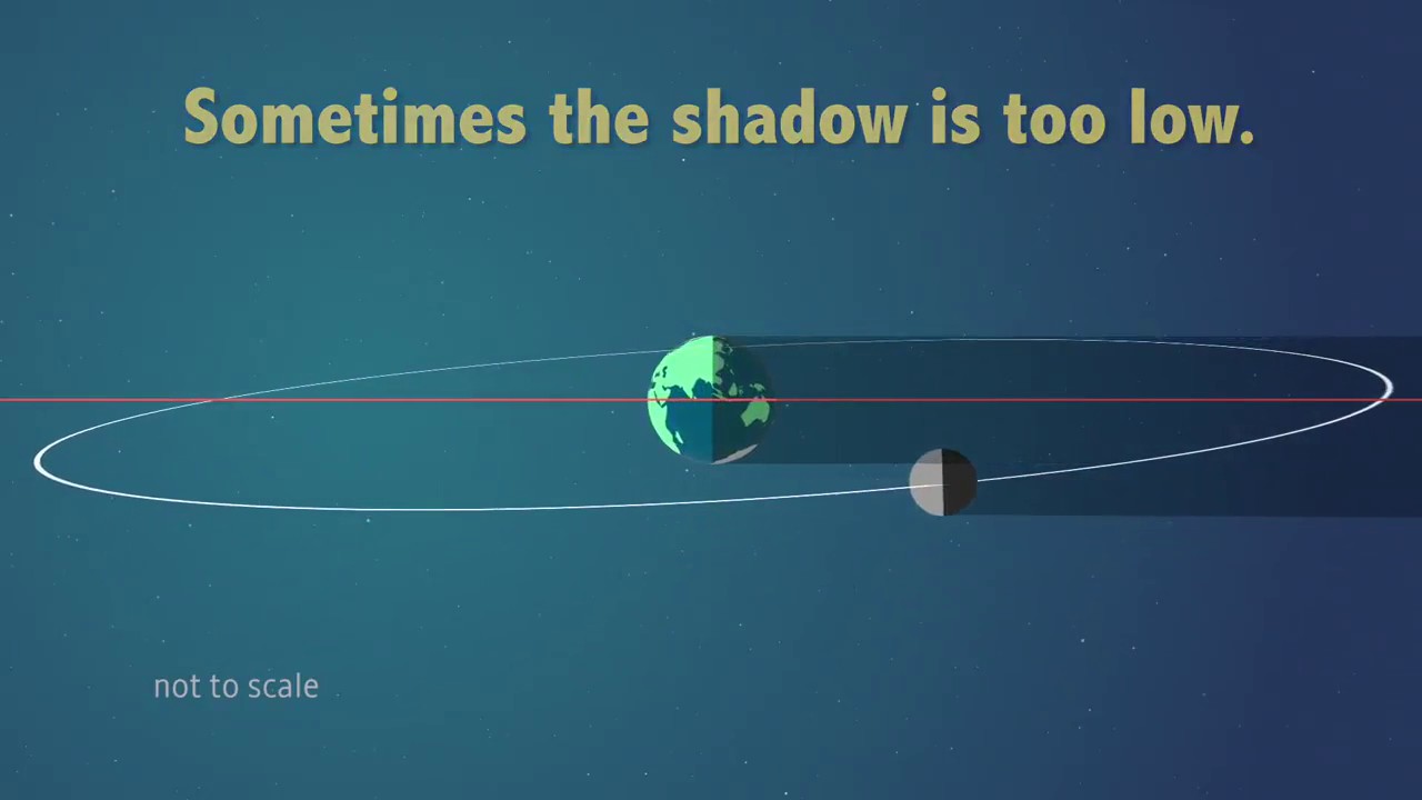 Why Solar Eclipses Don’t Happen Every Month Orbit Animation Explains