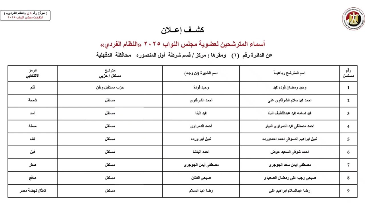 كشف بأسماء المترشحين عن الدوائر من الأولى حتى العاشرة محافظة الدقهلية في انتخابات مجلس النواب ٢٠٢٥.