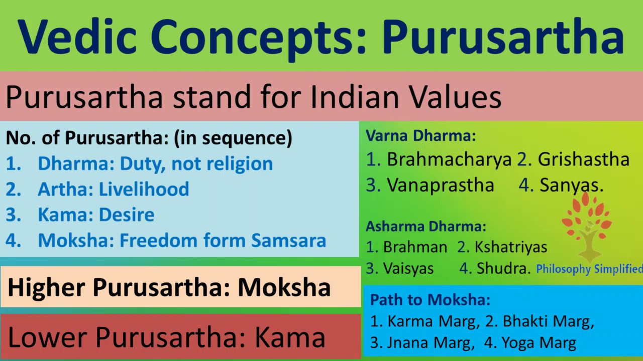 purusartha-dharma-artha-kama-moksha-indian-values-philosophy