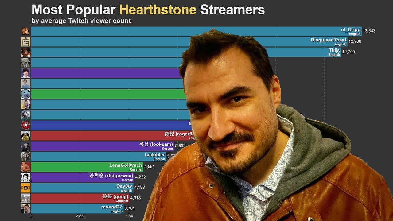 Hearthstone Brasil - Quais são os streamers brasileiros que vocês