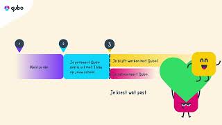 Hoe Ziet Een Proefperiode Met Qubo Er Uit?