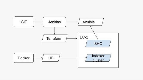 Automation of Splunk playbook files with the help of Jenkins pipeline, Git and AWS Ec2 instance