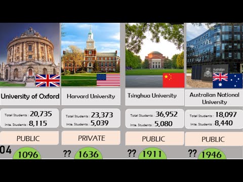 Top 100 University in the World in 2020 || QS World University Ranking | DWA