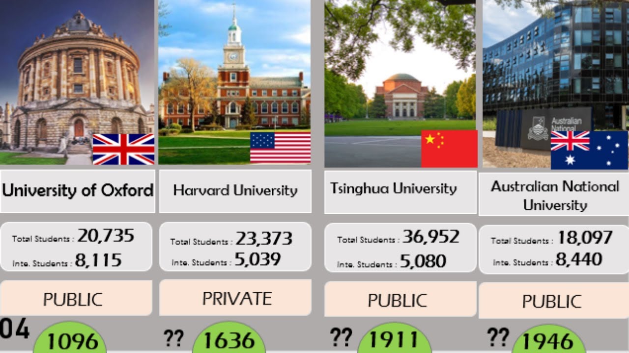 Top 100 University in the World 2020 || QS World University Ranking | DWA -