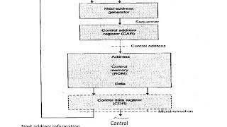 Micro Programmed  Control unit