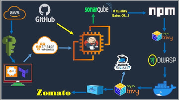 DevSecOps CI/CD Project-2 Deploying Zomato Clone on AWS | DevSecOps Approach. | By Terraform |