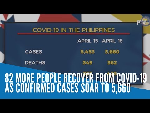 82 more people recover from COVID-19 as confirmed cases soar to 5,660