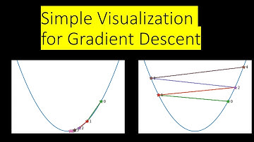 Simplistic Visualization on How Gradient Descent works