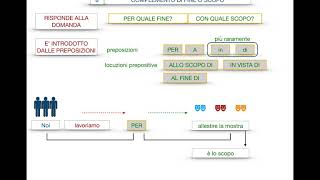 Complemento Di Causa E Complemento Di Fine O Scopo