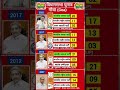 #goa #vidhansabha #election #shorts#viral #narendramodi #upelection#yogi#pramodsawant #bengal