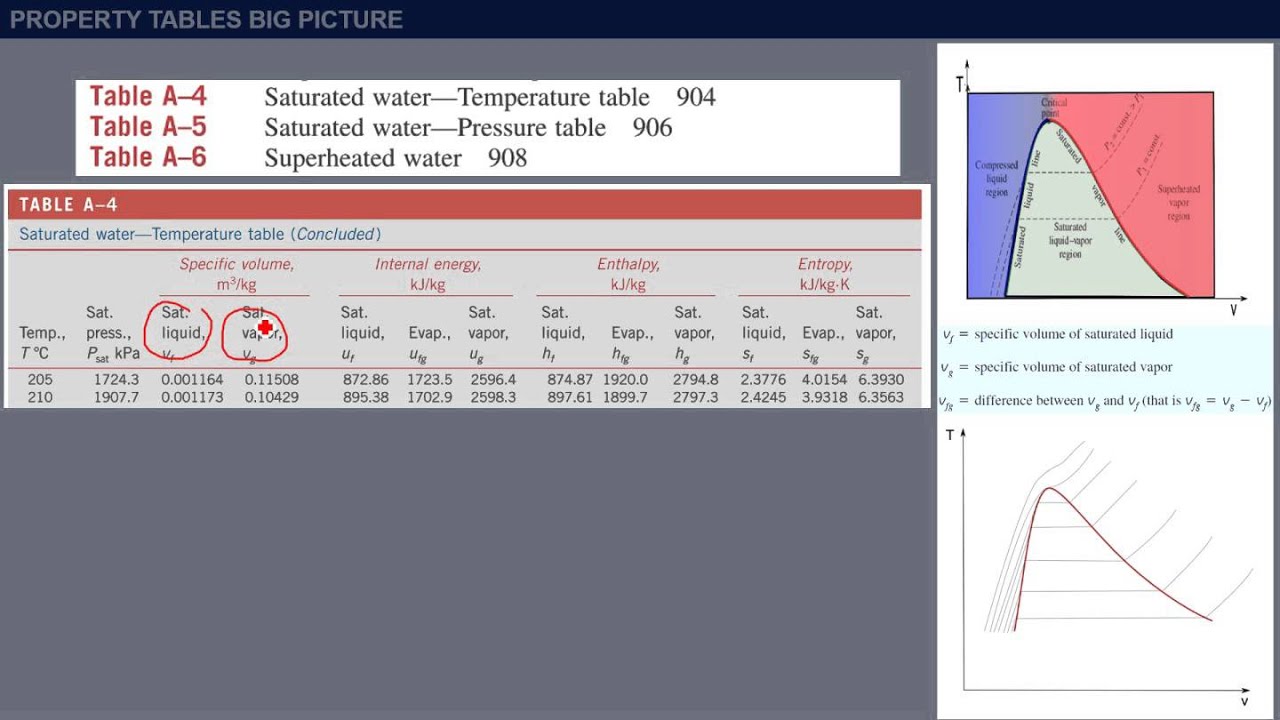 Proprty Table Chapter 03-05 Introduction to property tables - YouTube