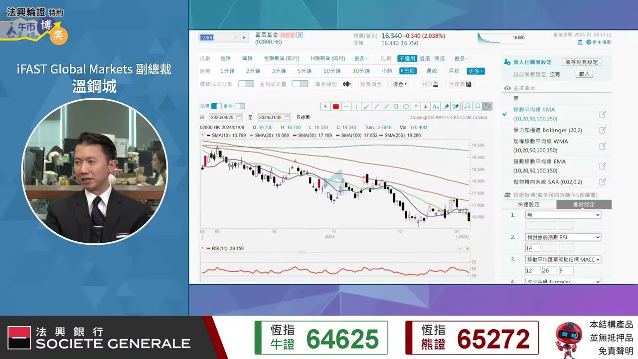 去到2024年 #盈富基金 (2800) 仍然值得買？🤔︱節目精華︱#溫鋼城︱#AASTOCKS︱2024-1-8