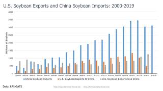 What does a trade deal promise for soybean exports?
