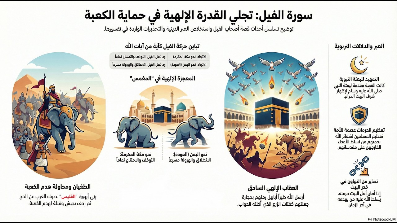 شرح سورة الفيل