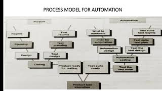 SOFTWARE TESTING AND VALIDATION, UNIT-5 GENERIC REQUIREMENTS OF AUTOMATION, MODEL, TOOLS  LECT-9