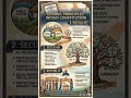 Guiding Principles:- Indian Constitution #indianconstitution #preambleofindia