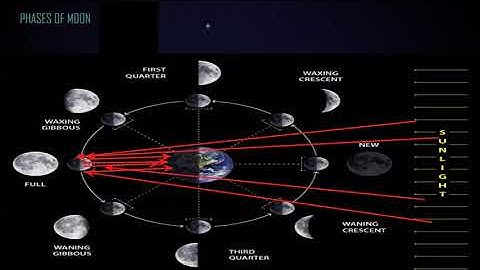 Space Physics: Seasons and Phases of Moon Cambridge IGCSE Physics lesson 77 part a