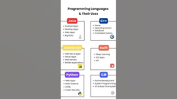 💻 Programming Language Uses Explained in 60s! 🚀 | #shorts #code 🧑‍💻