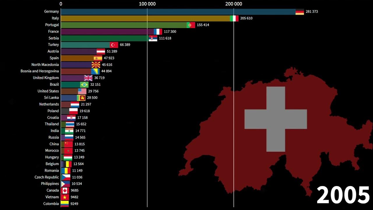 Immigrants in Switzerland by Nationality, 19902030 YouTube