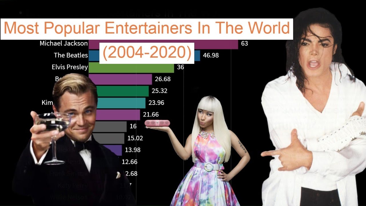Most popular Entertainers In The World ( 20042020) YouTube