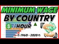 Country with Highest minimum wage (1960-2020) | Ranking