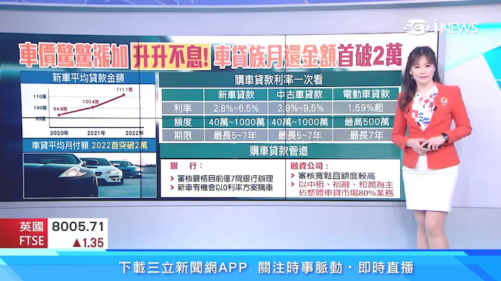 买房没希望.买车更绝望？车贷「月缴2万」崩溃！购车贷款利率1图秒懂｜新车贷款利率、中古车贷款利率、二手车贷款、电动车贷款｜汽车新闻｜三立iNEWS苑晓琬 主播｜投资理财、财经新闻 都在94要赚钱 - 天天要闻