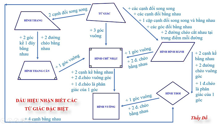 Sơ đồ tư duy toán 8 chương 3 hình học