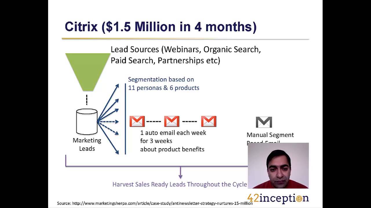 Managing leads and making them sales ready