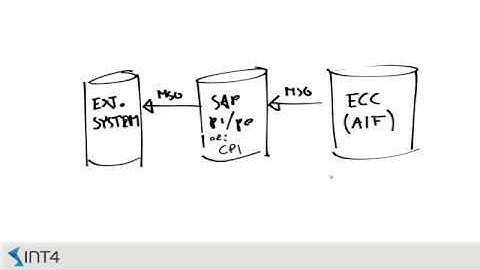 SAP integration test automation: int4 IFTT Outbound Message