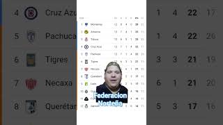 TABLA DE LA LIGA MX!!! #jornada12 #ligamx #futbol #mexico