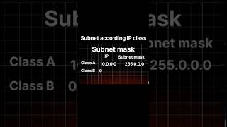 Subnet mask according to IP class #shorts #gourinathgorain #education #systemadministration