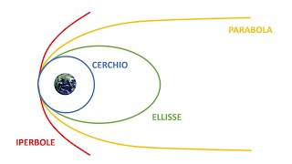 I Diversi Tipi Di Orbite - Ep.1 Missioni Spaziali