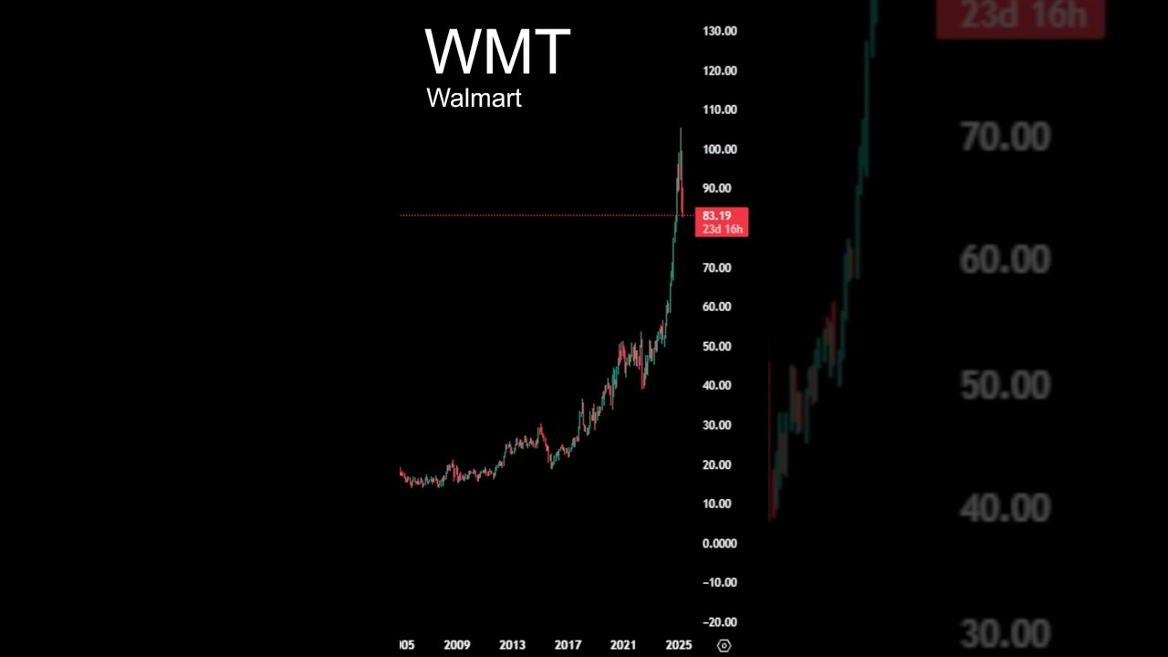WMT Timelapse Walmart Price History