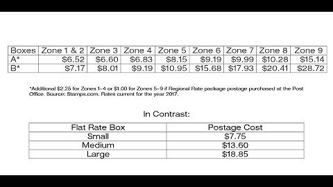 How to ship for less on Etsy, eBay, etc with Priority Mail Regional Rate