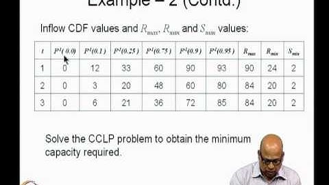 Chance constrained Linear Programming for reservoir operation and design (2)