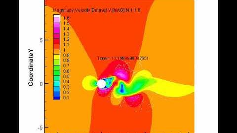 External Flow over a Cylinder, Dynamic Mesh, Re=120