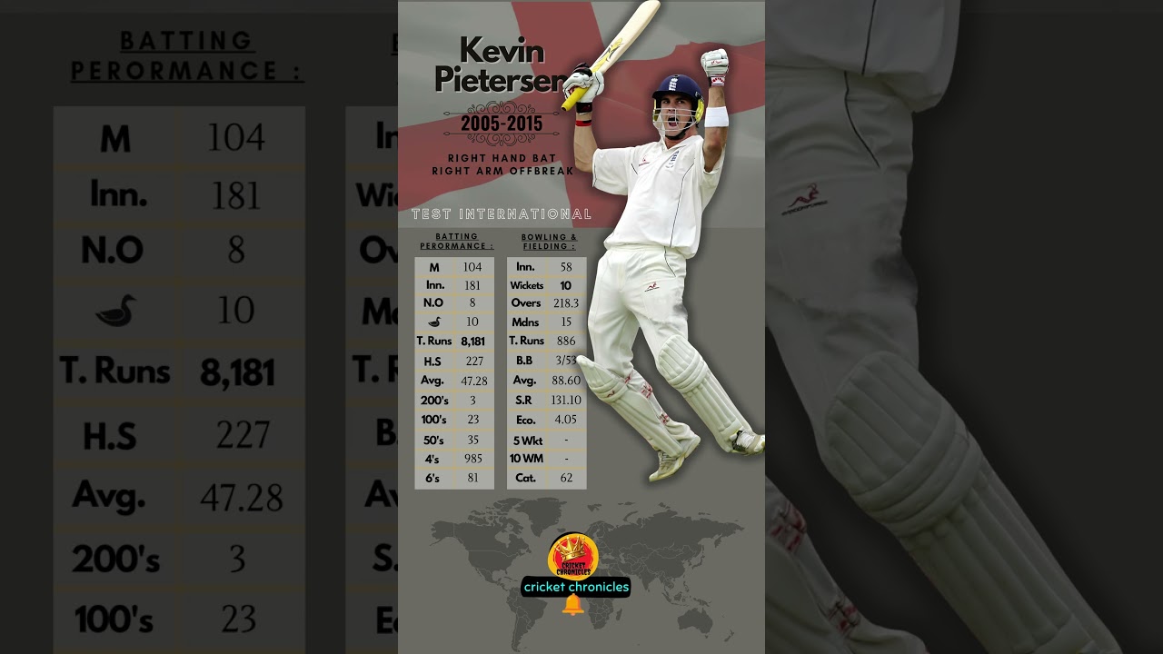 Kevin Pietersen - Cricketer Test Statistics 📈